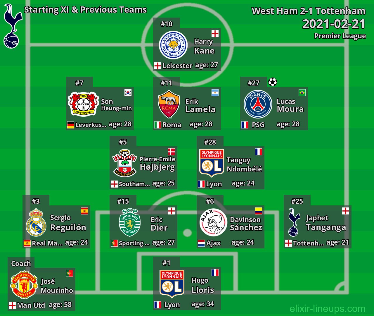 Tottenham Starting XI & Previous Teams 2021-02-21