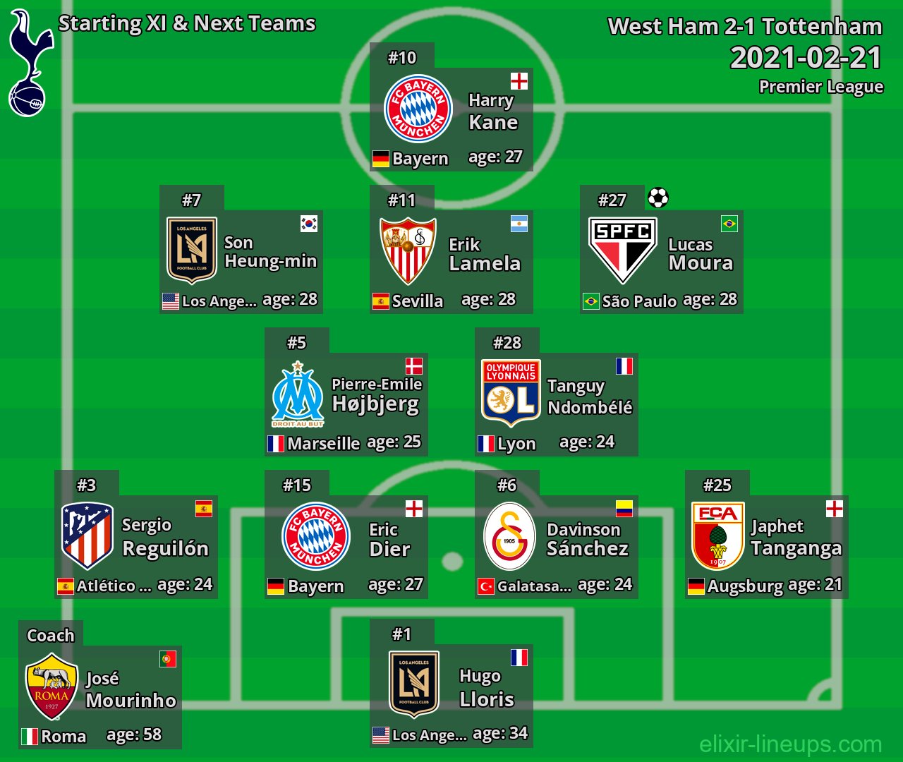 Tottenham Starting XI & Next Teams 2021-02-21