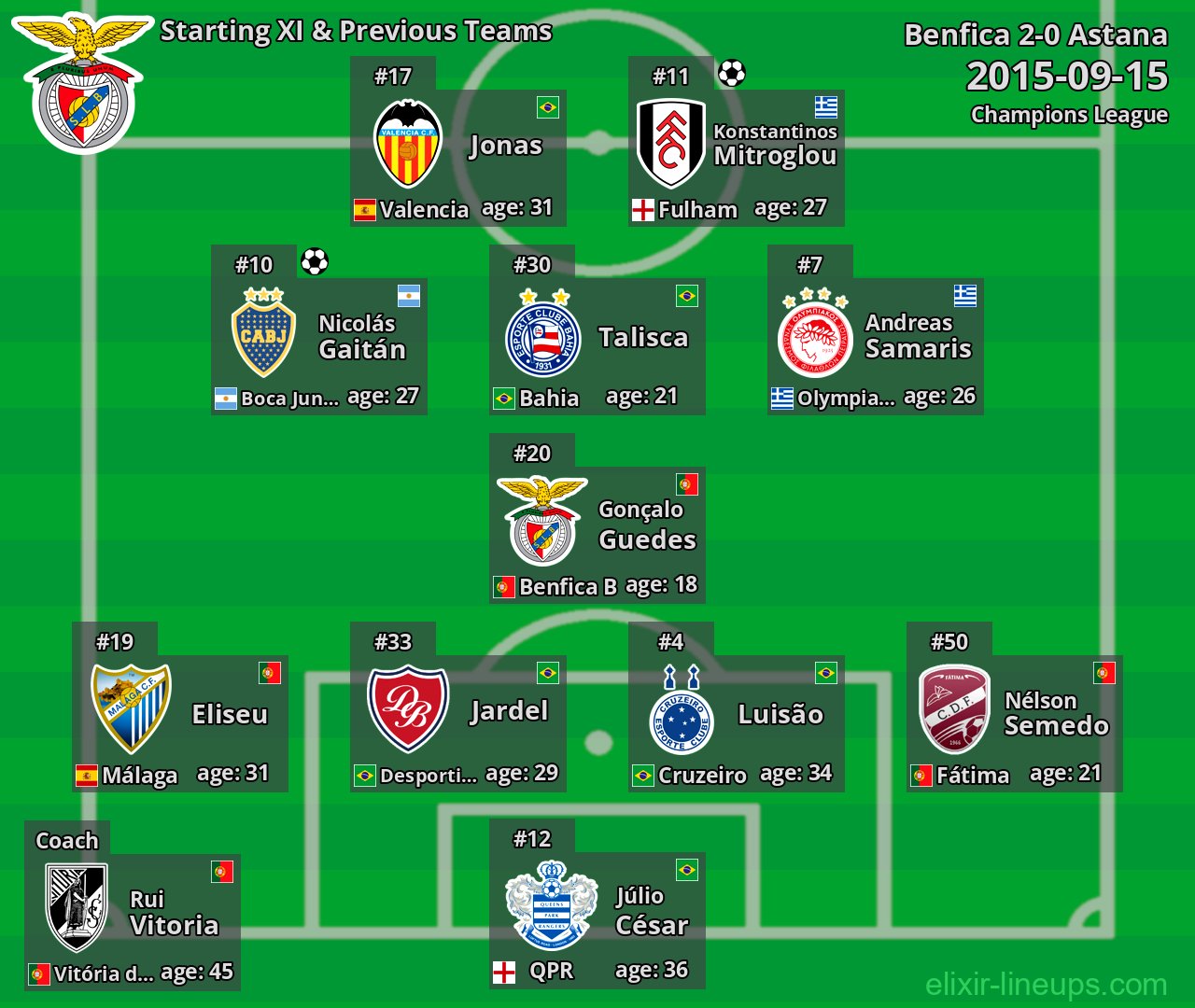 Benfica Starting XI & Previous Teams 2015-09-15