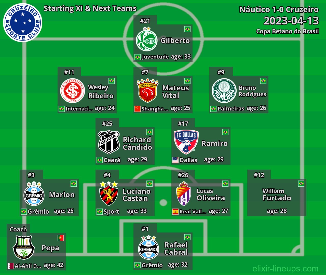 Cruzeiro Starting XI & Next Teams 2023-04-13