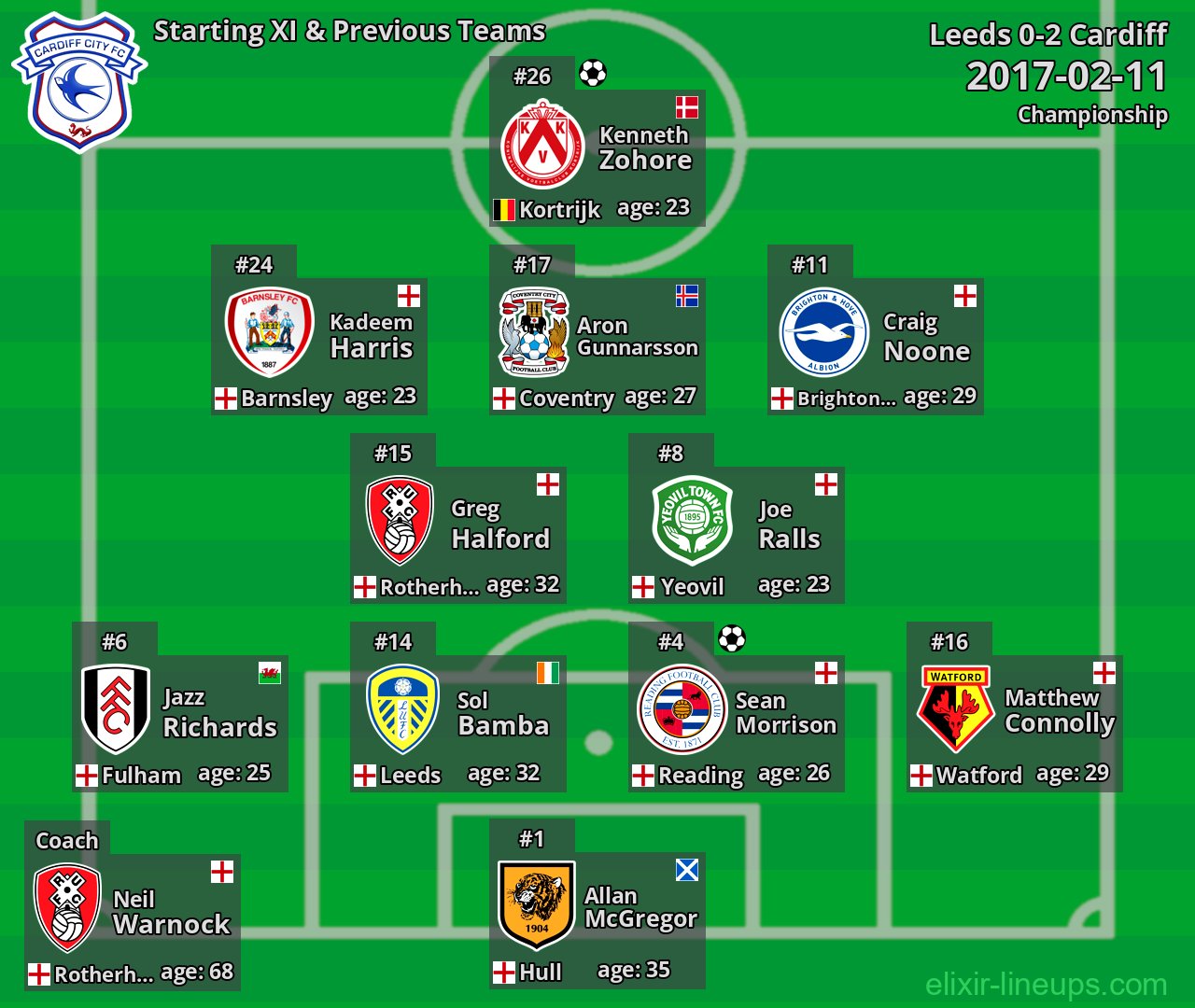 Cardiff Starting XI & Previous Teams 2017-02-11