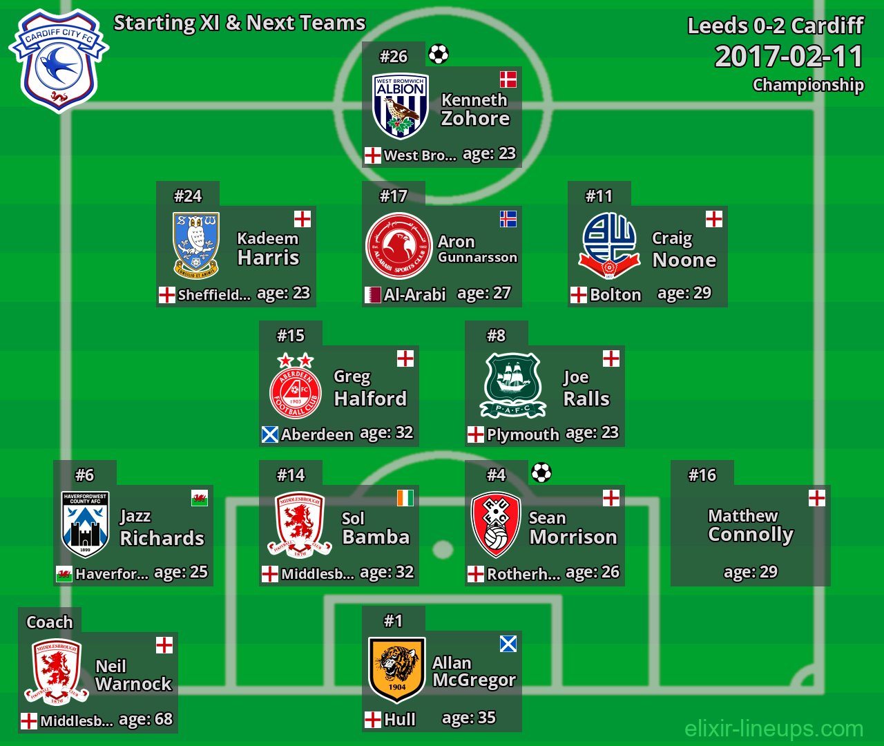 Cardiff Starting XI & Next Teams 2017-02-11
