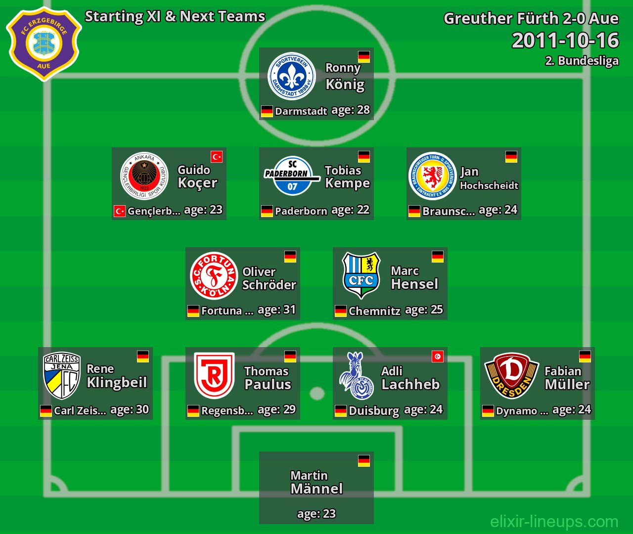 Aue Starting XI & Next Teams 2011-10-16