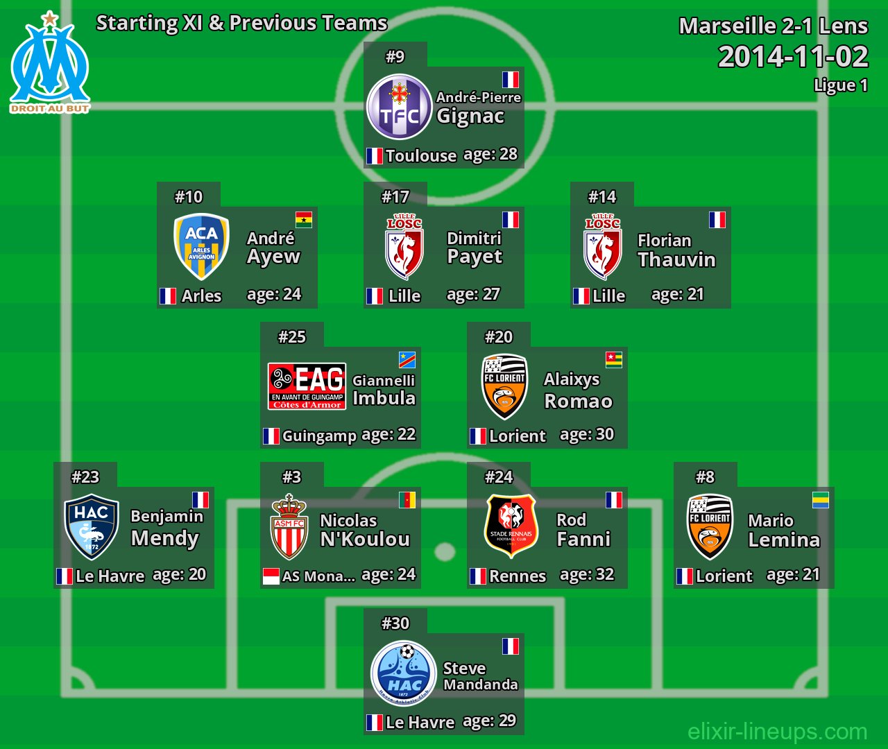 Marseille Starting XI & Previous Teams 2014-11-02
