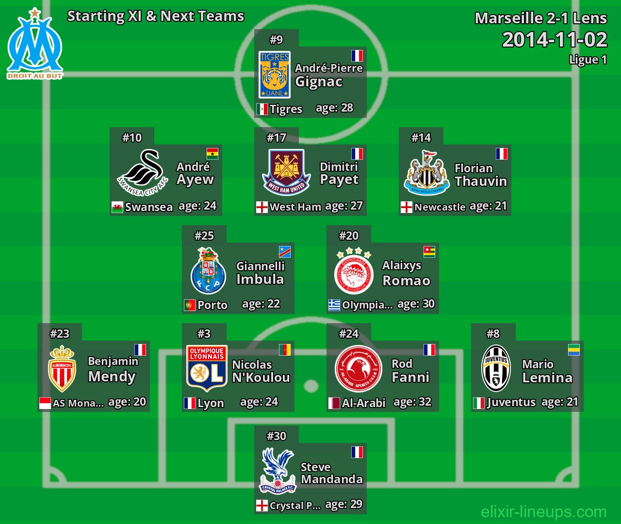 Marseille Starting XI & Next Teams 2014-11-02