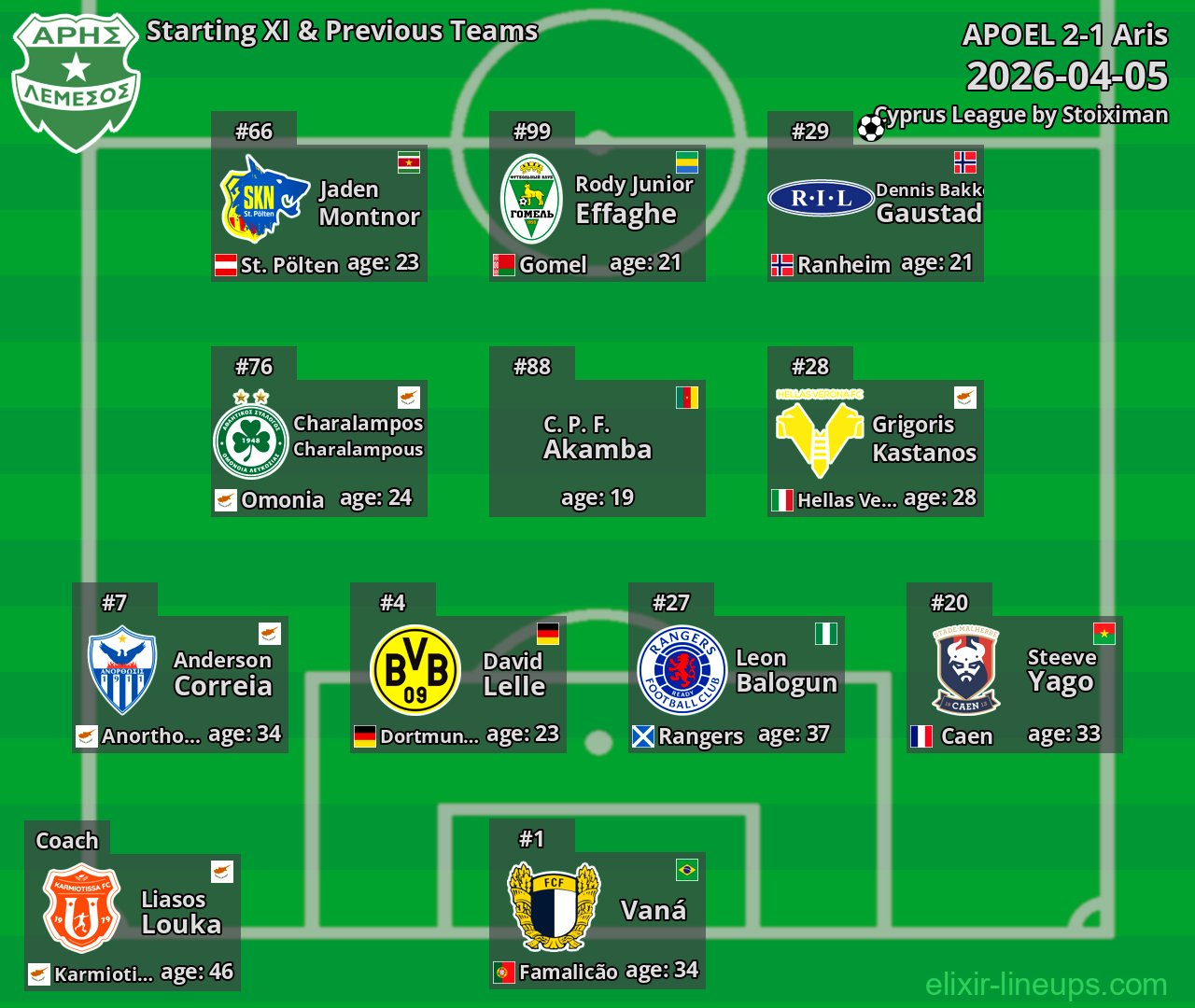 Aris Starting XI & Previous Teams 2026-04-05