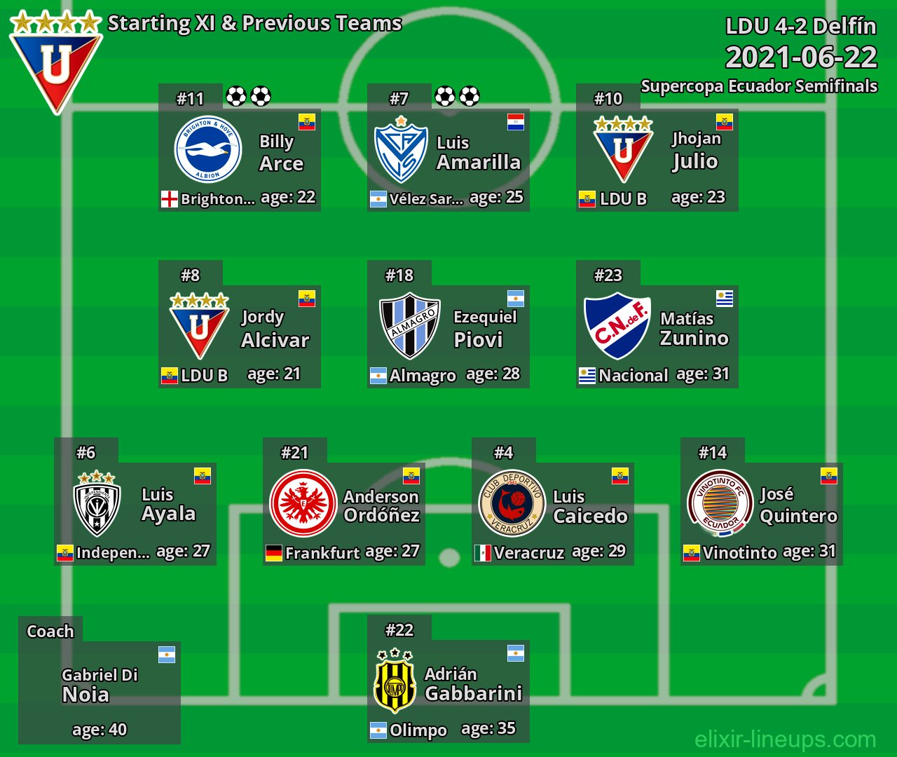 LDU Starting XI & Previous Teams 2021-06-22