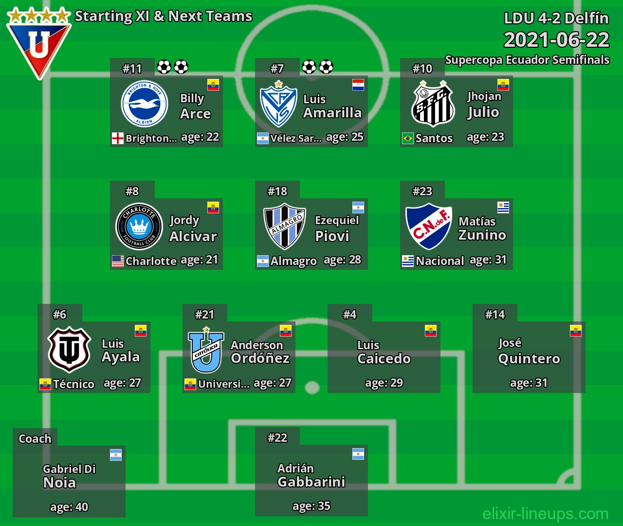 LDU Starting XI & Next Teams 2021-06-22