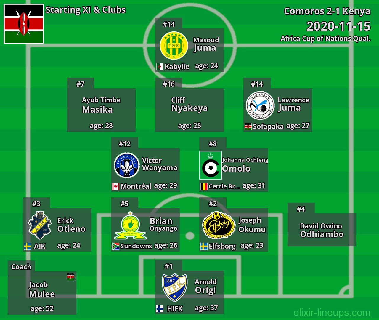 Kenya Starting XI 2020-11-15
