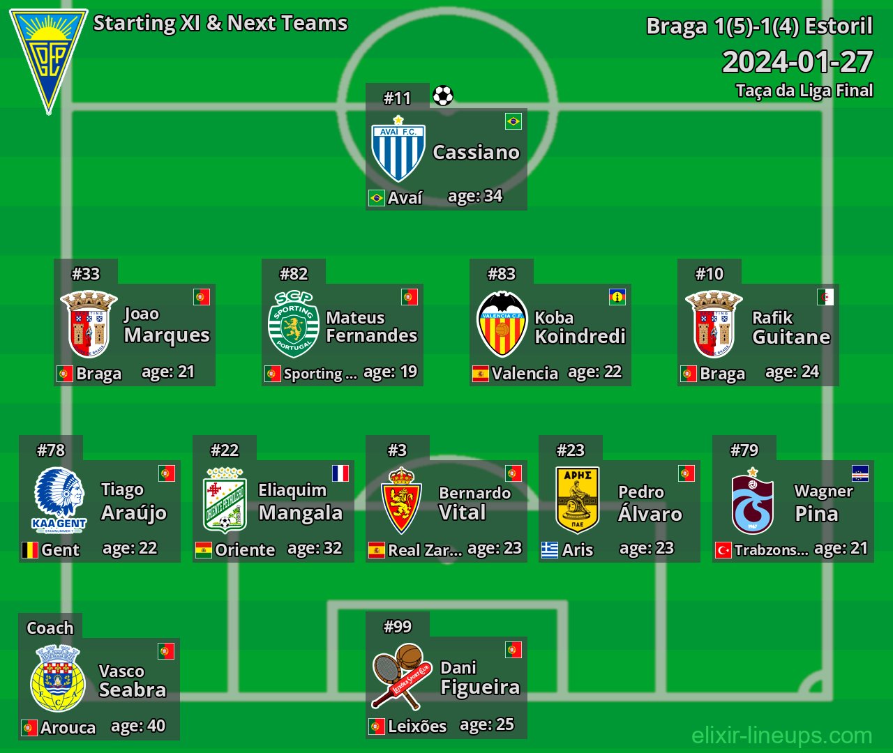 Estoril Starting XI & Next Teams 2024-01-27