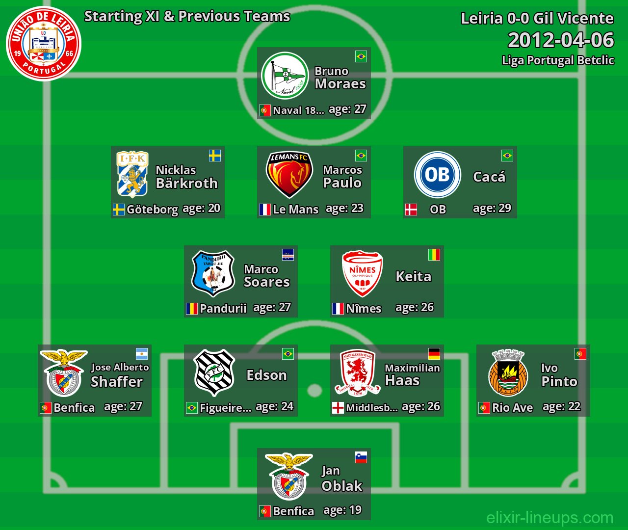 Leiria Starting XI & Previous Teams 2012-04-06