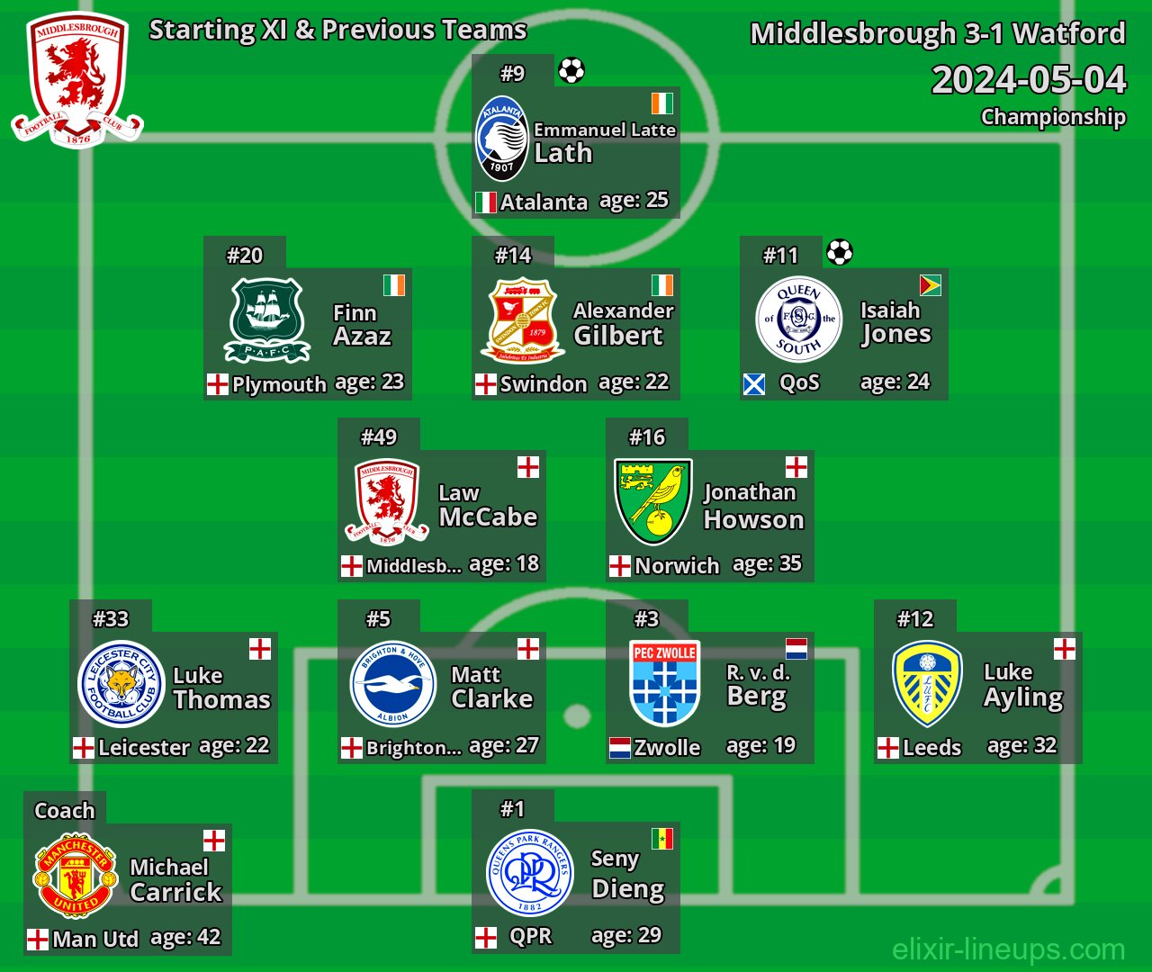Middlesbrough Starting XI & Previous Teams 2024-05-04