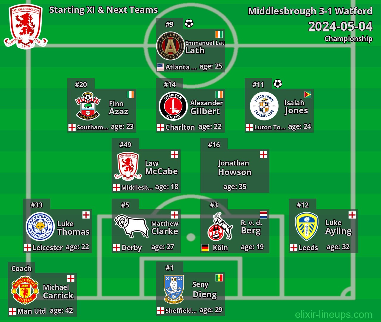 Middlesbrough Starting XI & Next Teams 2024-05-04