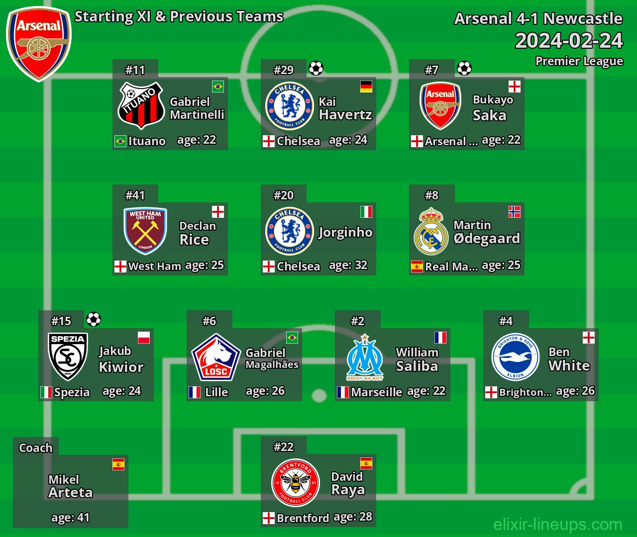 Arsenal Starting XI & Previous Teams 2024-02-24