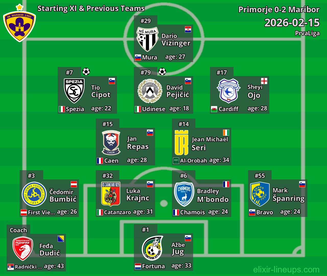 Maribor Starting XI & Previous Teams 2026-02-15