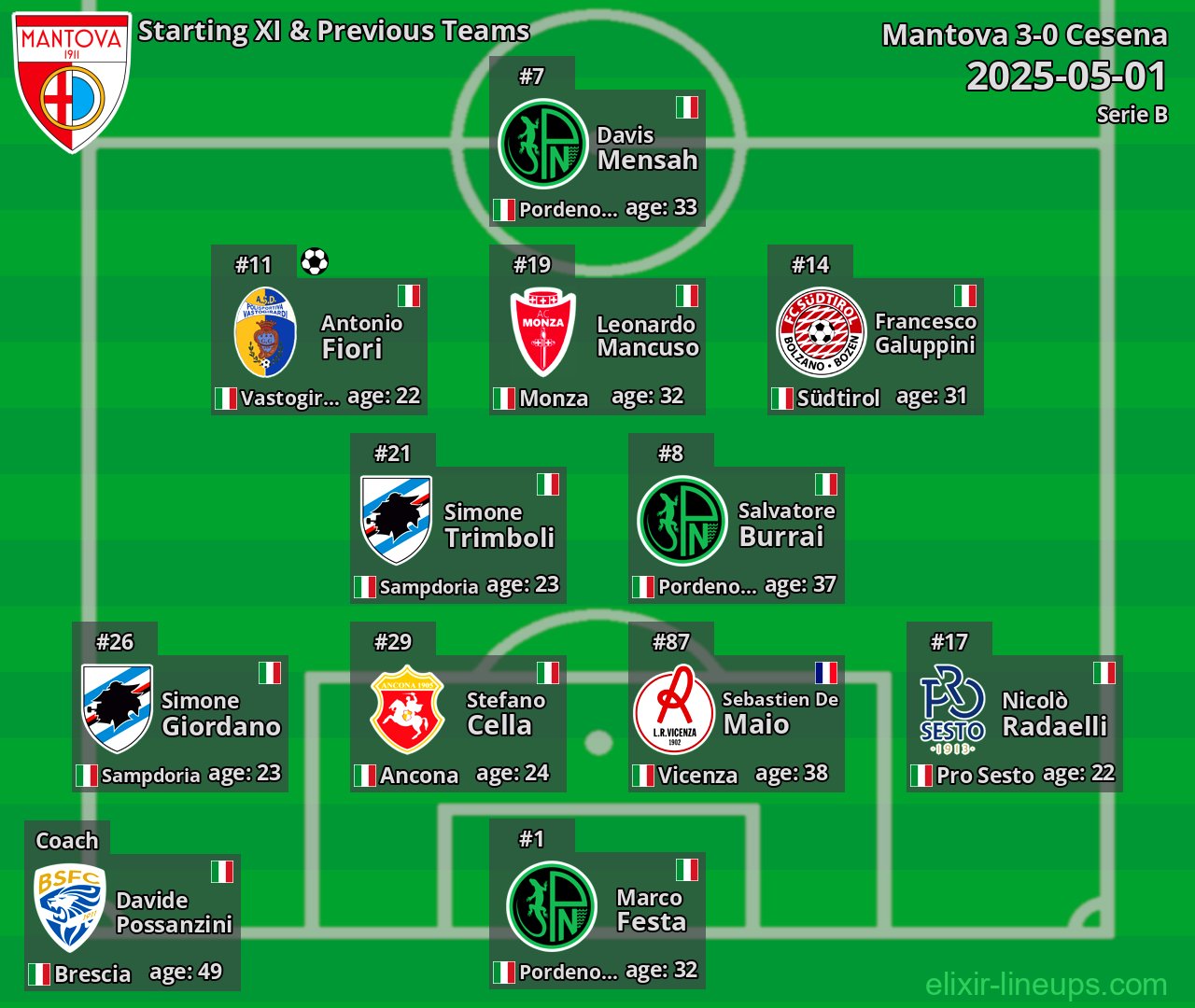 Mantova Starting XI & Previous Teams 2025-05-01