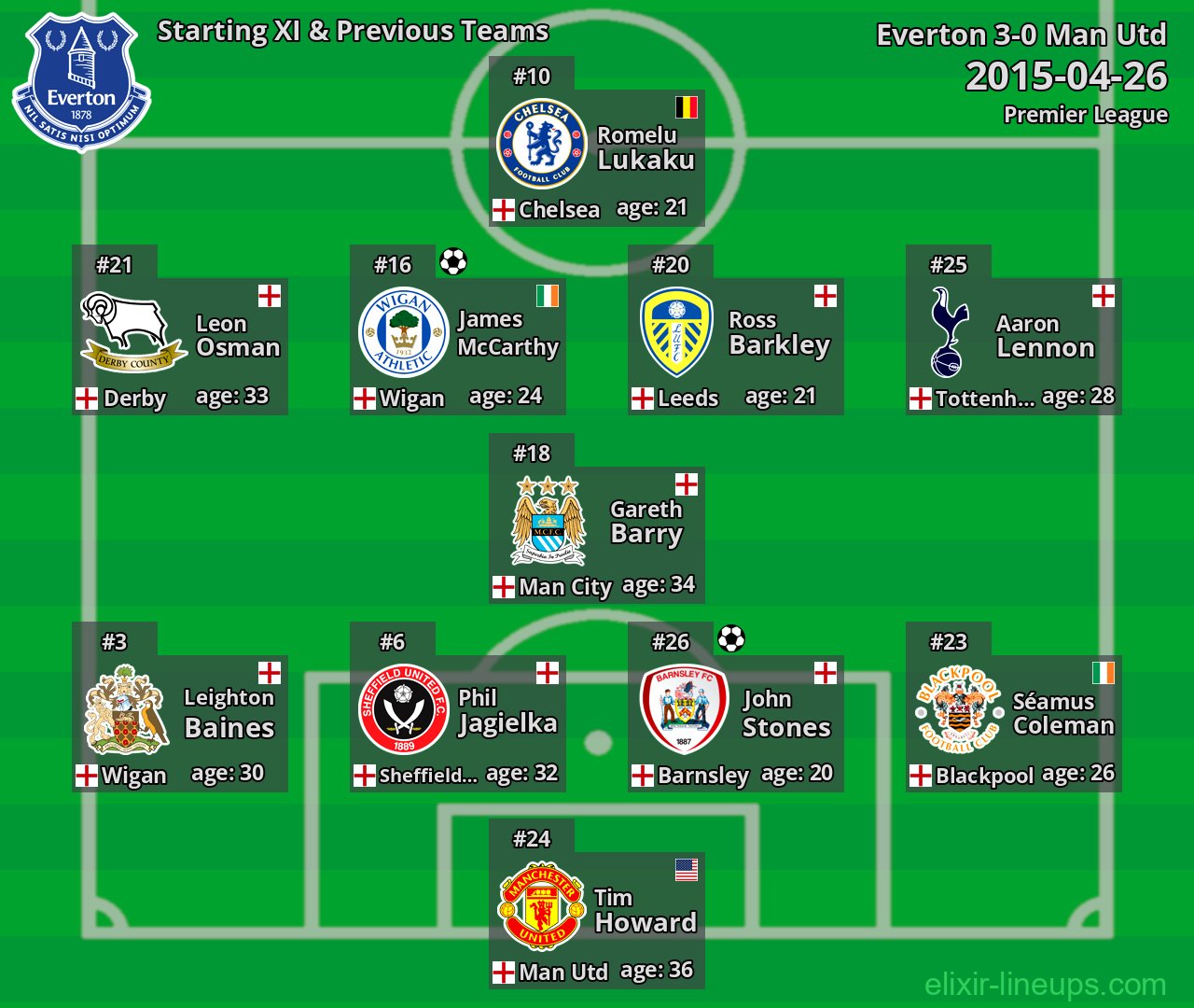 Everton Starting XI & Previous Teams 2015-04-26