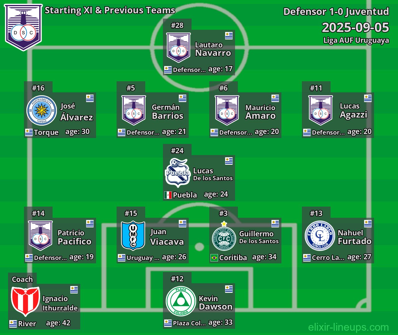 Defensor Starting XI & Previous Teams 2025-09-05