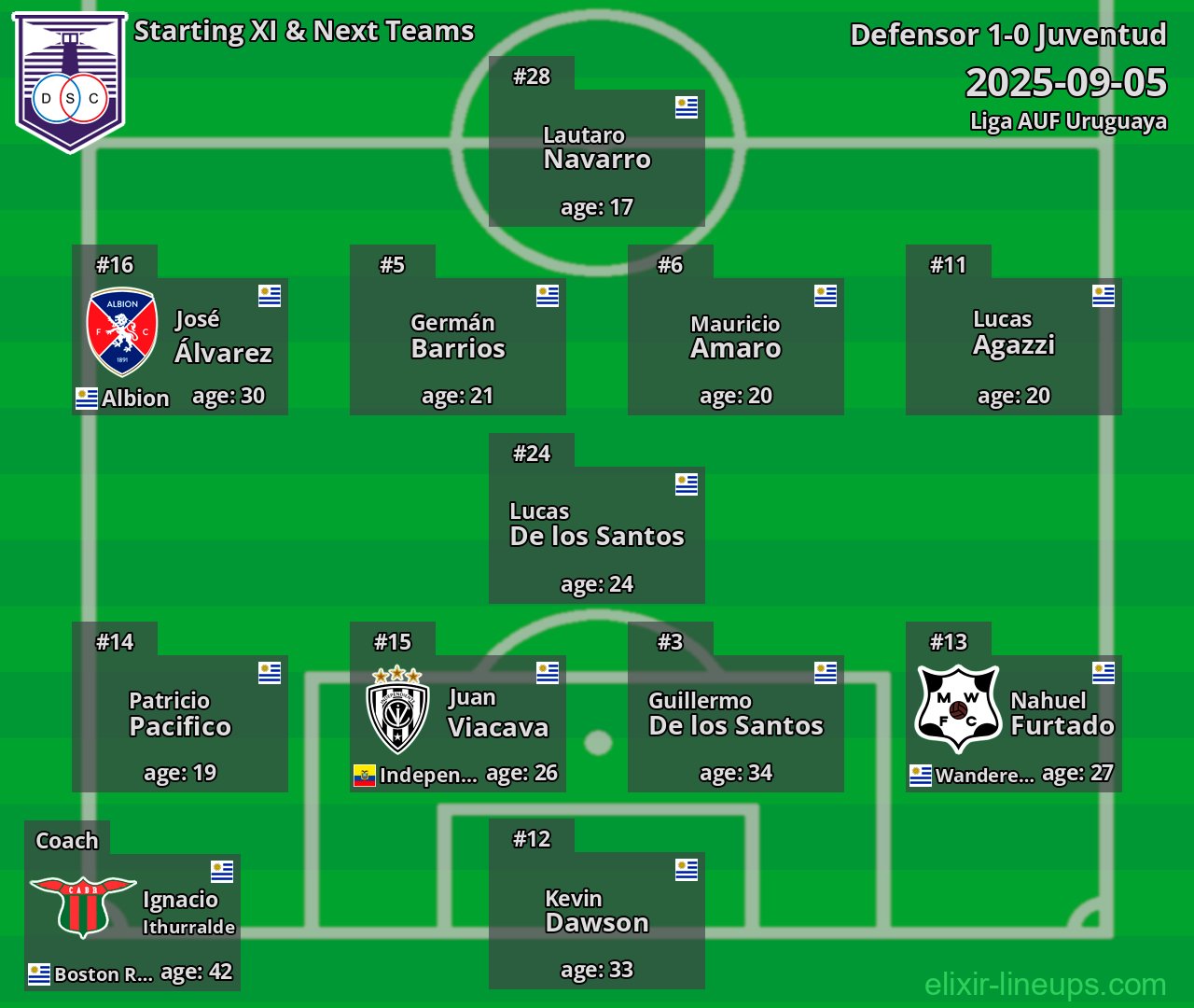 Defensor Starting XI & Next Teams 2025-09-05