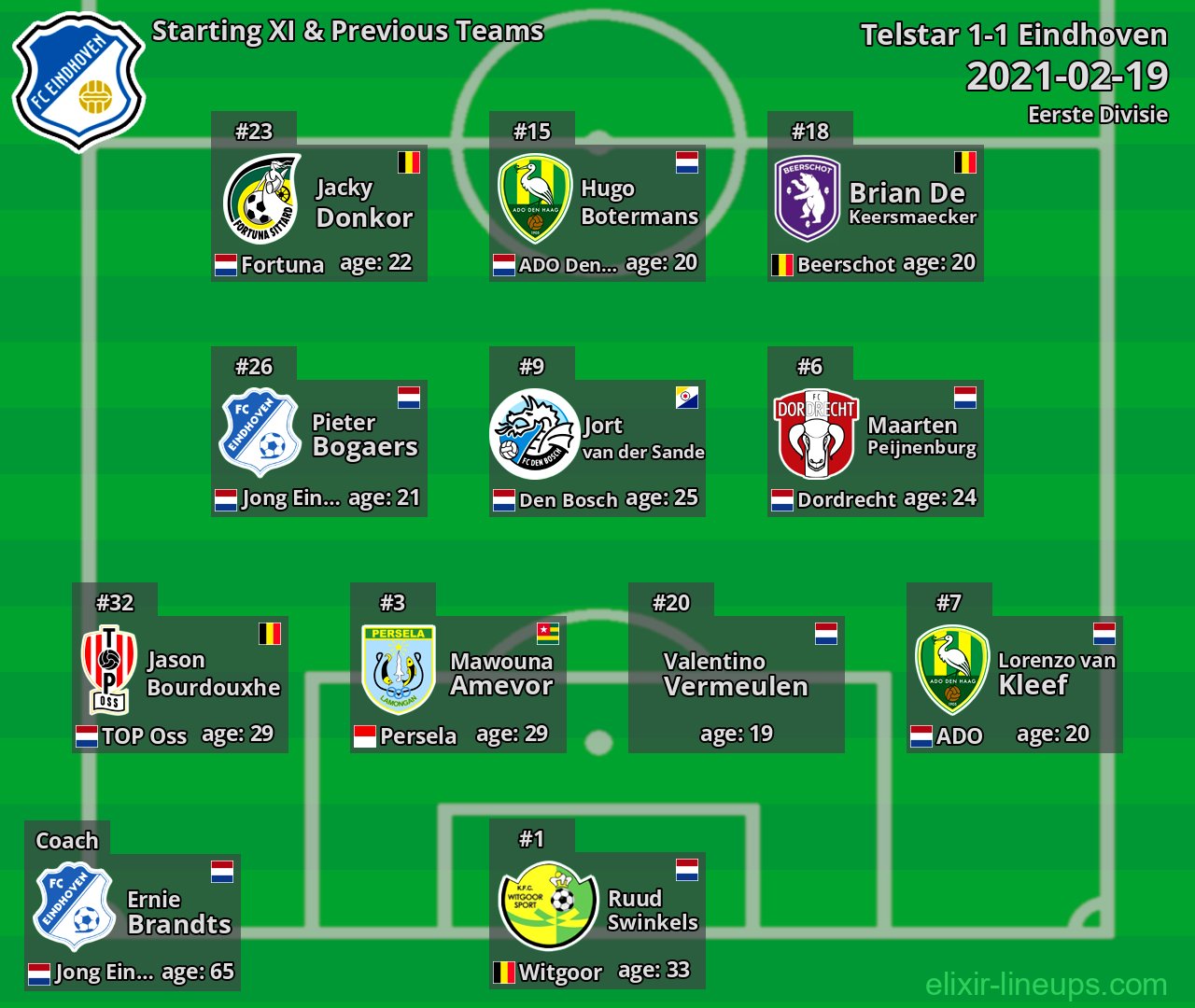 Eindhoven Starting XI & Previous Teams 2021-02-19