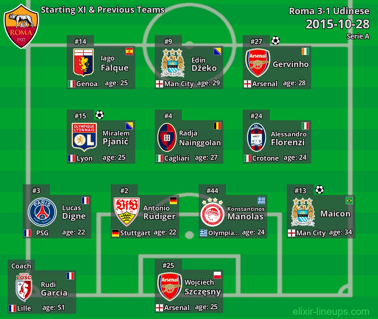Roma Starting XI & Previous Teams 2015-10-28