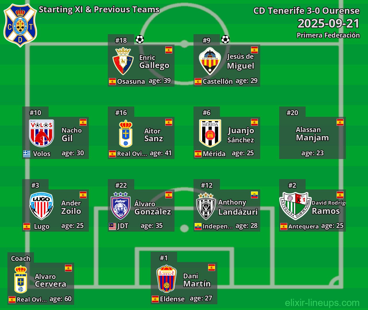 CD Tenerife Starting XI & Previous Teams 2025-09-21