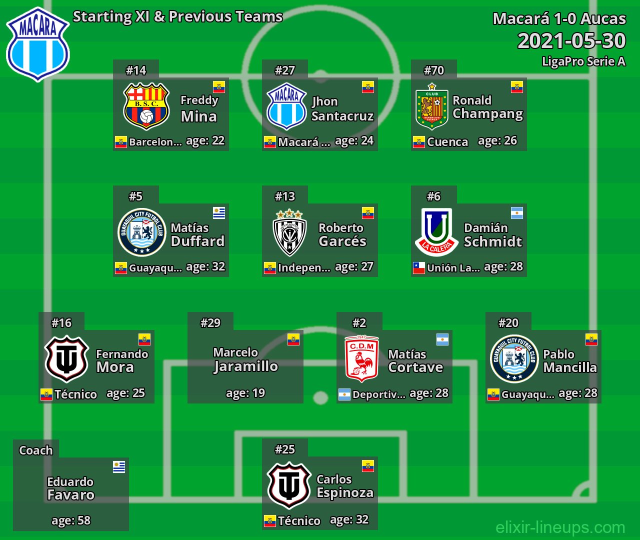 Macará Starting XI & Previous Teams 2021-05-30