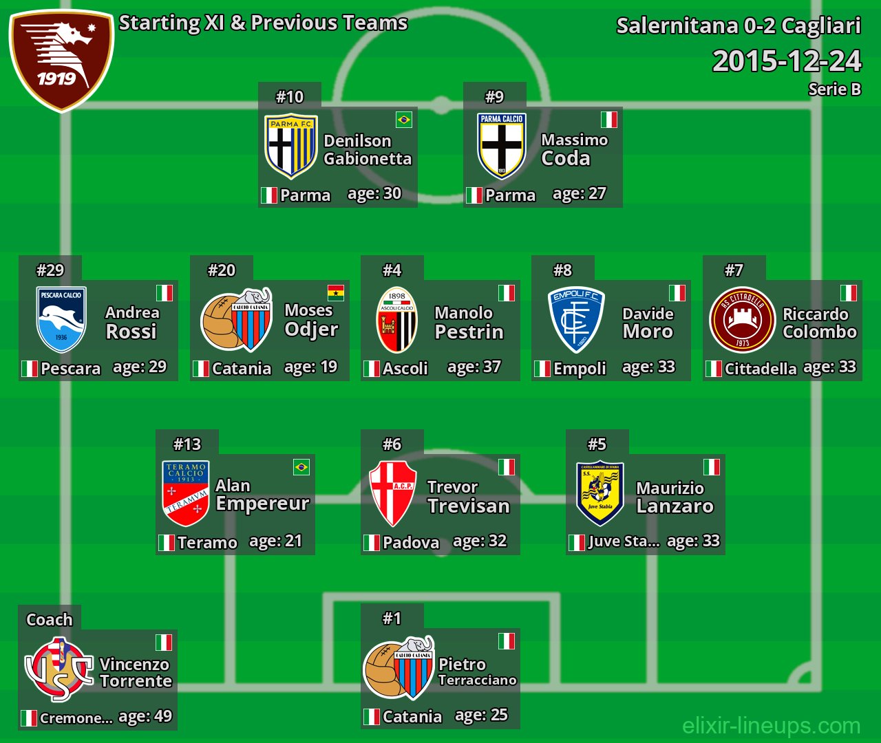 Salernitana Starting XI & Previous Teams 2015-12-24