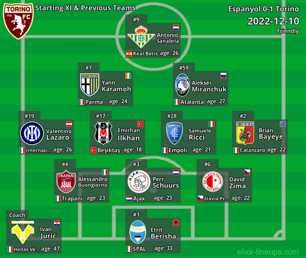 Torino Starting XI & Previous Teams 2022-12-10