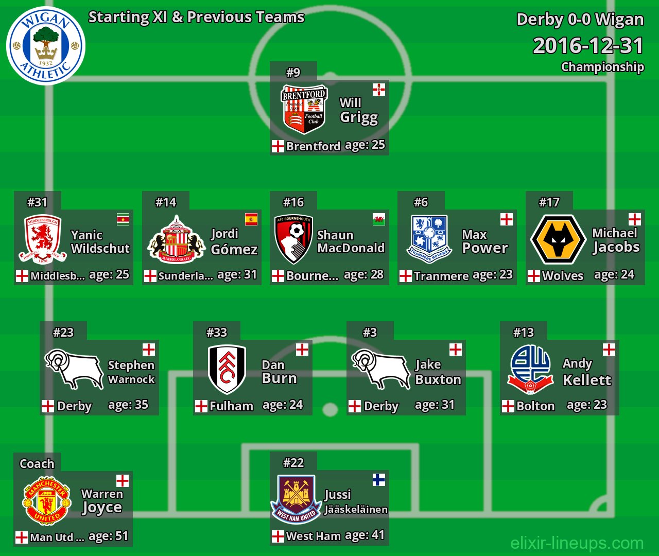 Wigan Starting XI & Previous Teams 2016-12-31