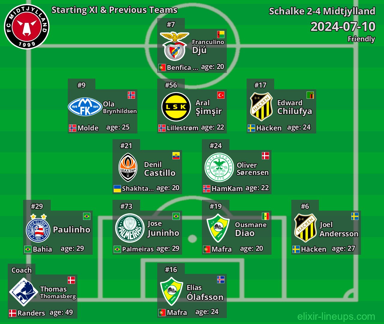 Midtjylland Starting XI & Previous Teams 2024-07-10