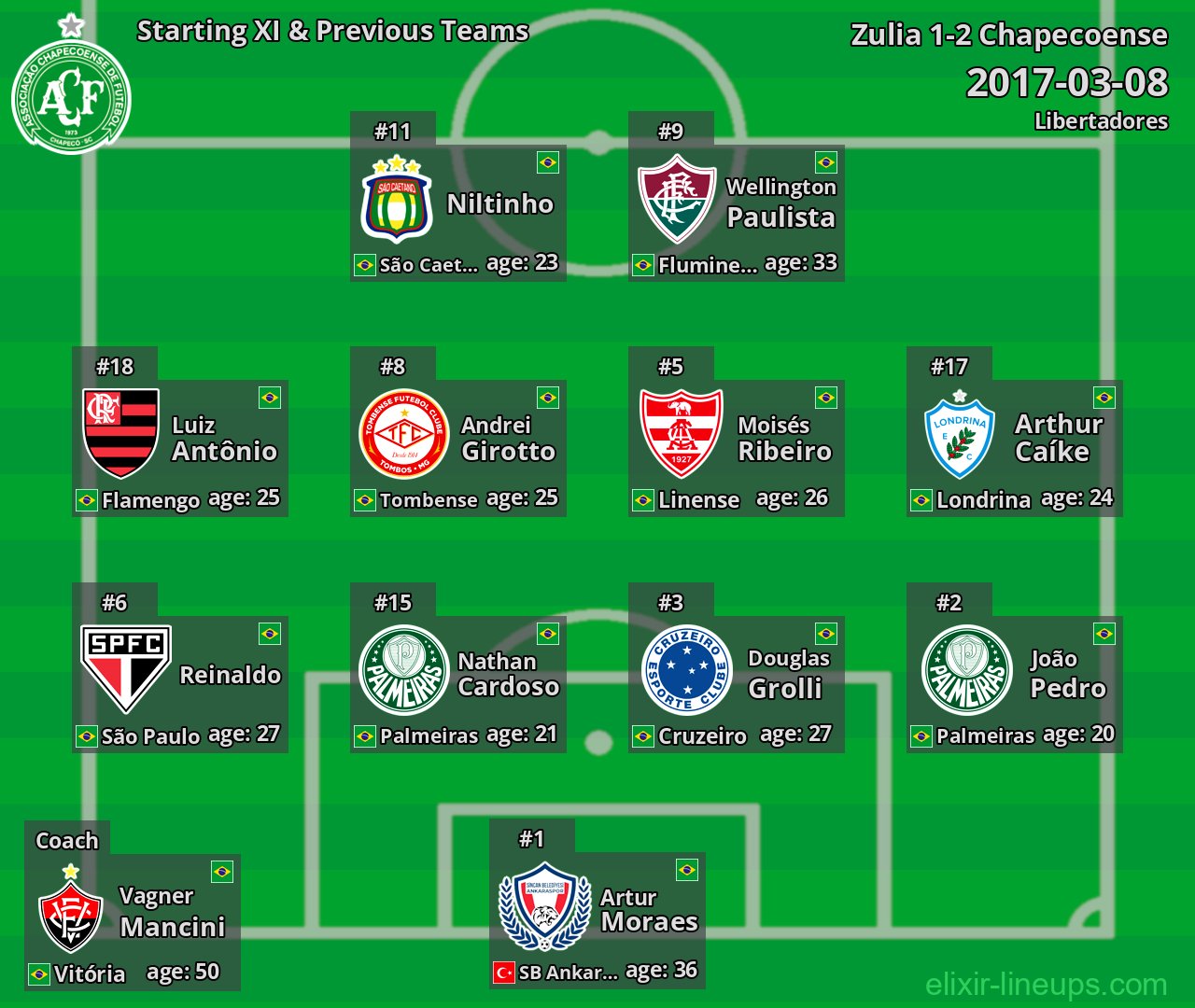 Chapecoense Starting XI & Previous Teams 2017-03-08