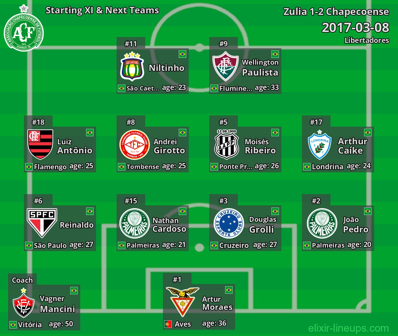Chapecoense Starting XI & Next Teams 2017-03-08