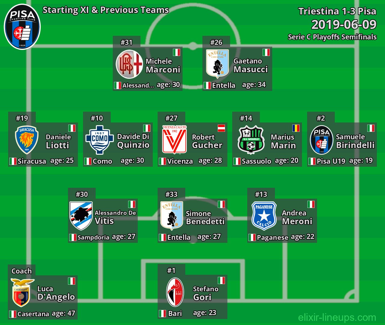 Pisa Starting XI & Previous Teams 2019-06-09