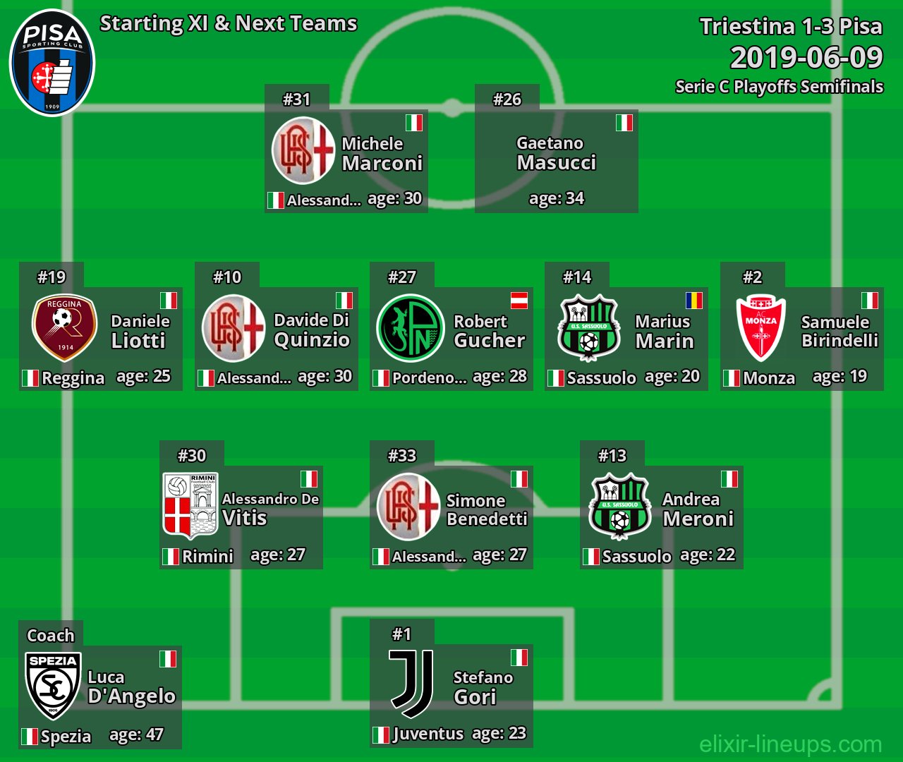 Pisa Starting XI & Next Teams 2019-06-09