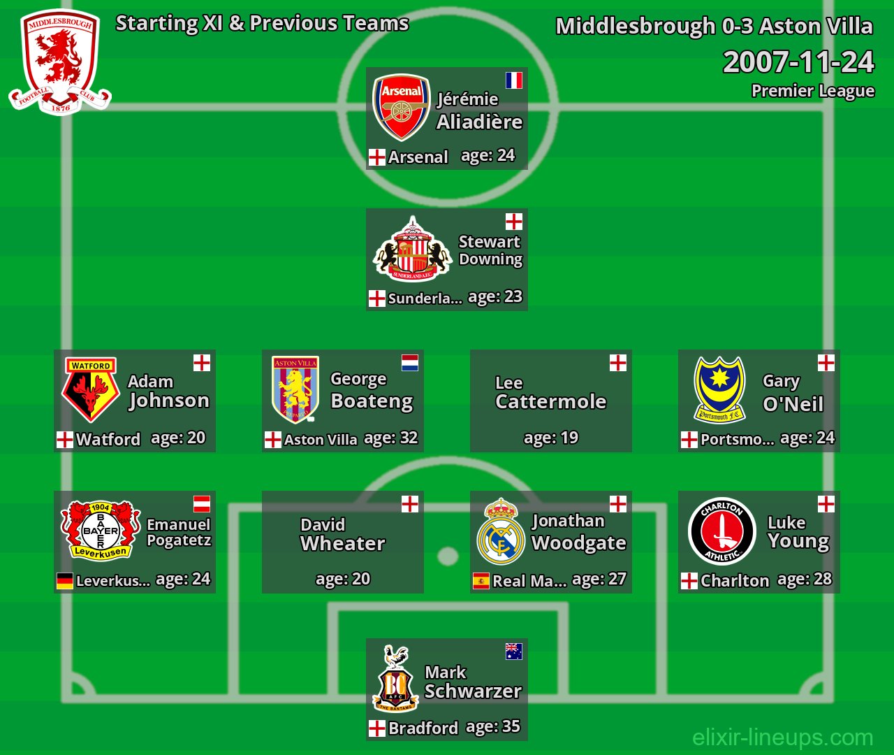 Middlesbrough Starting XI & Previous Teams 2007-11-24
