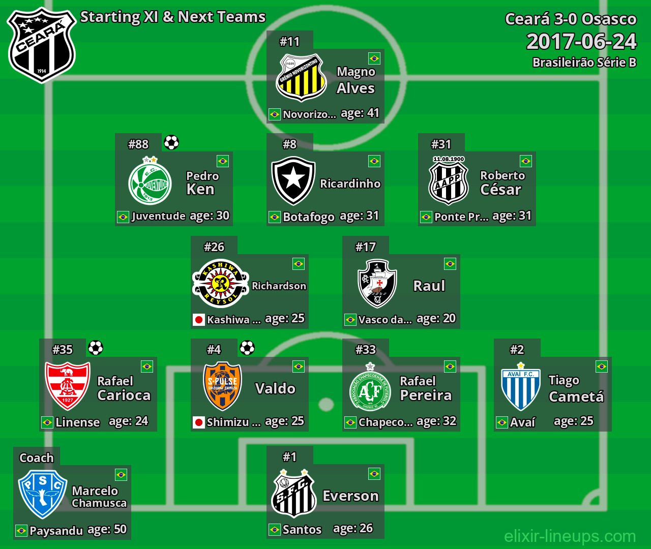 Ceará Starting XI & Next Teams 2017-06-24