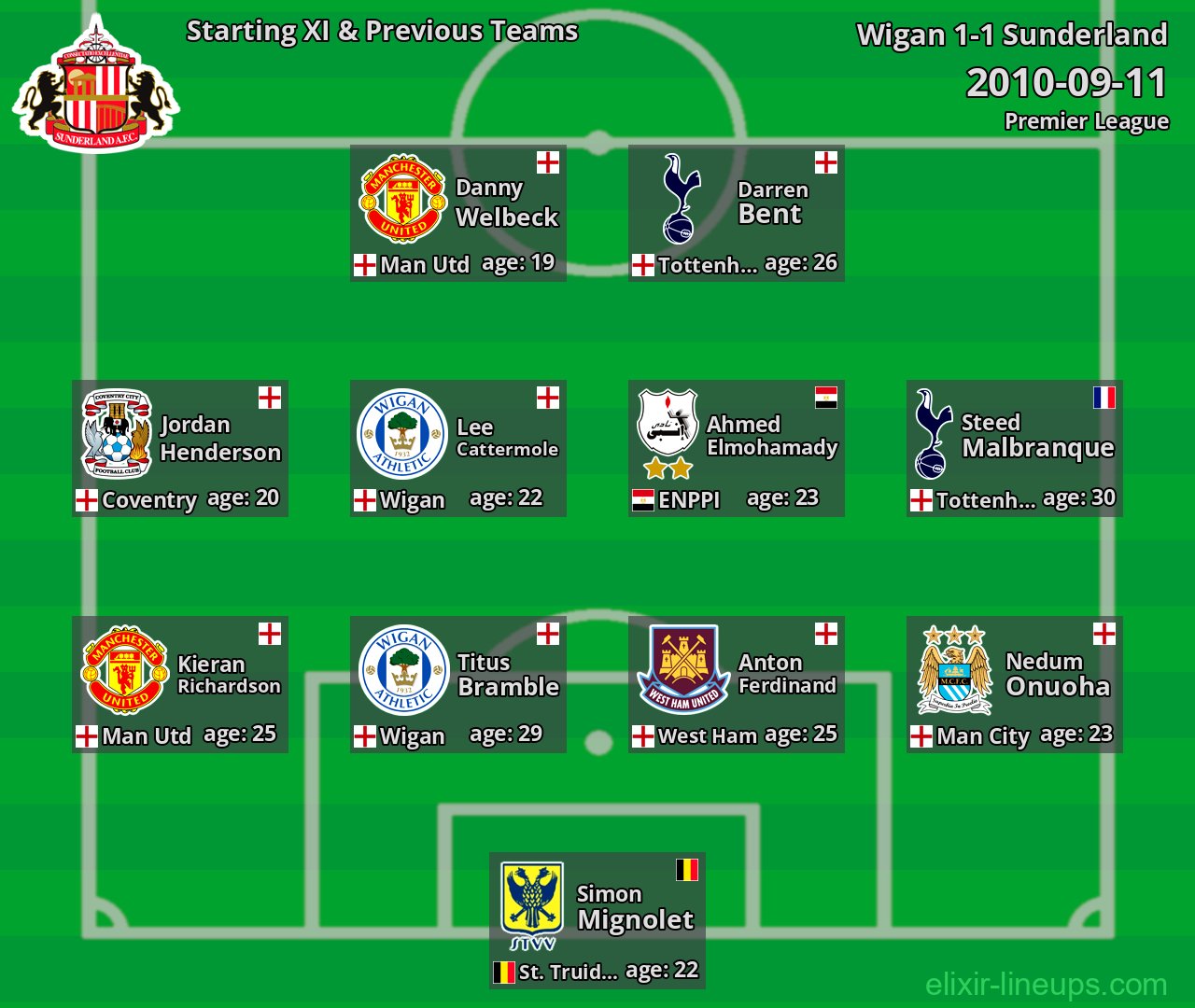 Sunderland Starting XI & Previous Teams 2010-09-11