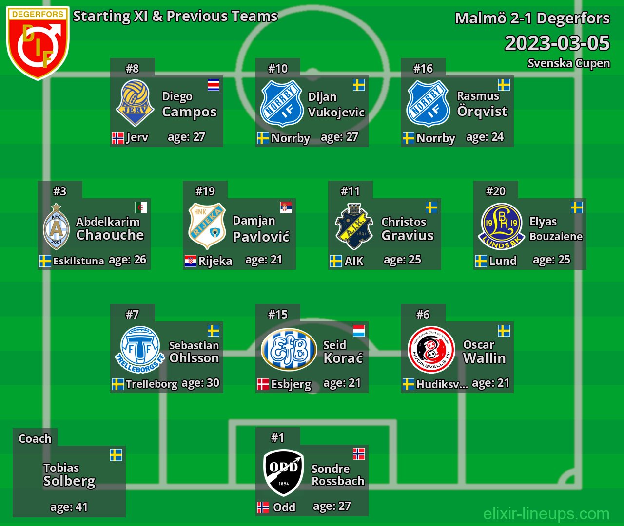 Degerfors Starting XI & Previous Teams 2023-03-05