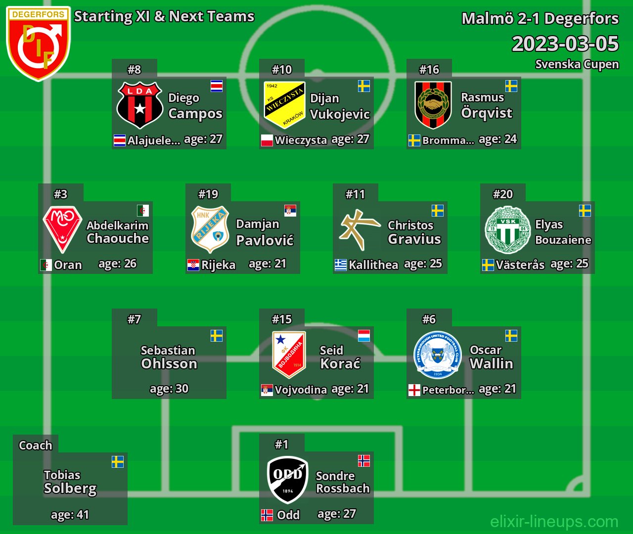 Degerfors Starting XI & Next Teams 2023-03-05