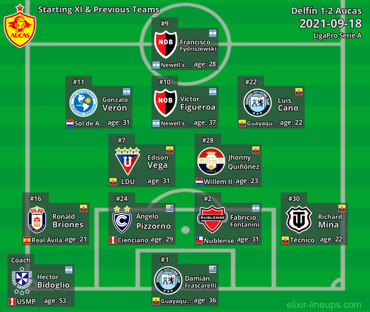 Aucas Starting XI & Previous Teams 2021-09-18