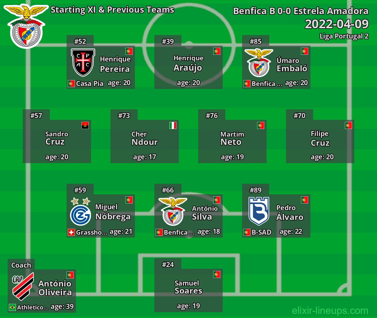 Benfica B Starting XI & Previous Teams 2022-04-09