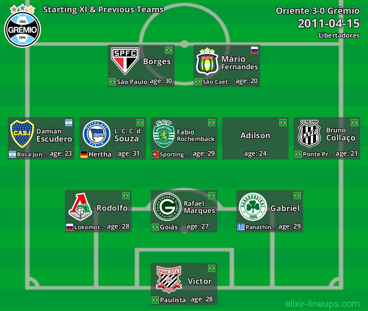 Grêmio Starting XI & Previous Teams 2011-04-15