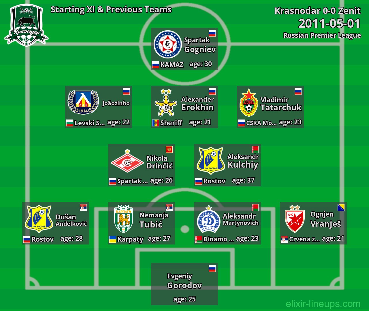 Krasnodar Starting XI & Previous Teams 2011-05-01