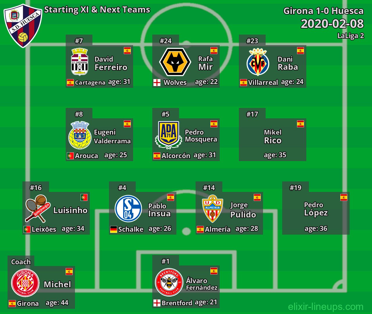 Huesca Starting XI & Next Teams 2020-02-08