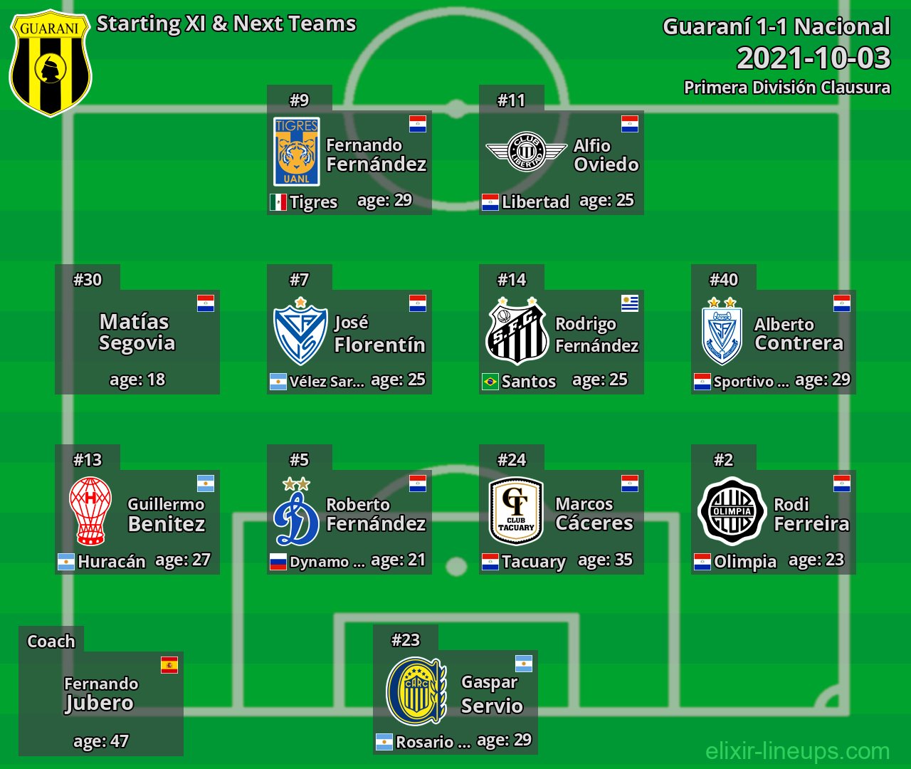 Guaraní Starting XI & Next Teams 2021-10-03