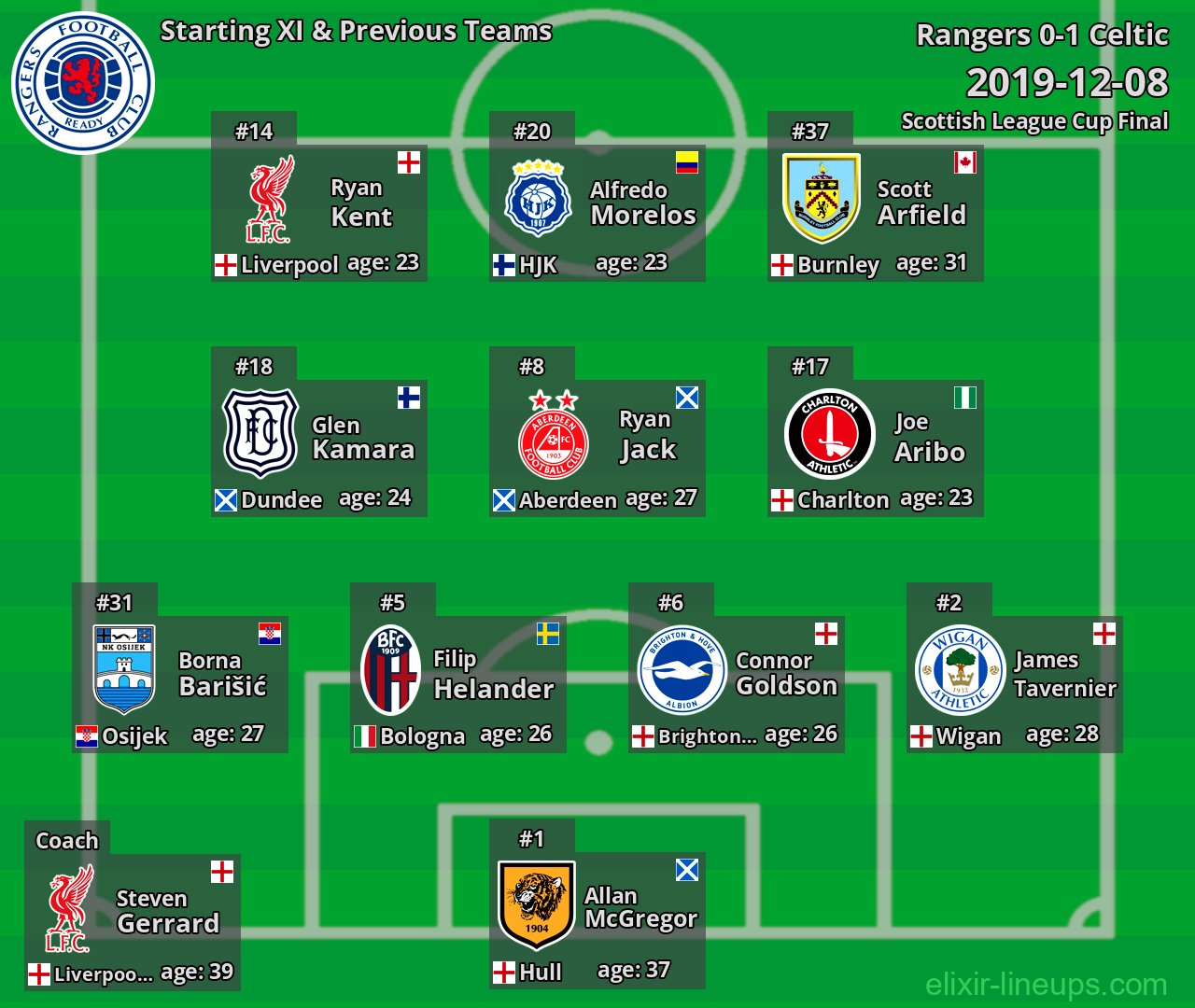 Rangers Starting XI & Previous Teams 2019-12-08