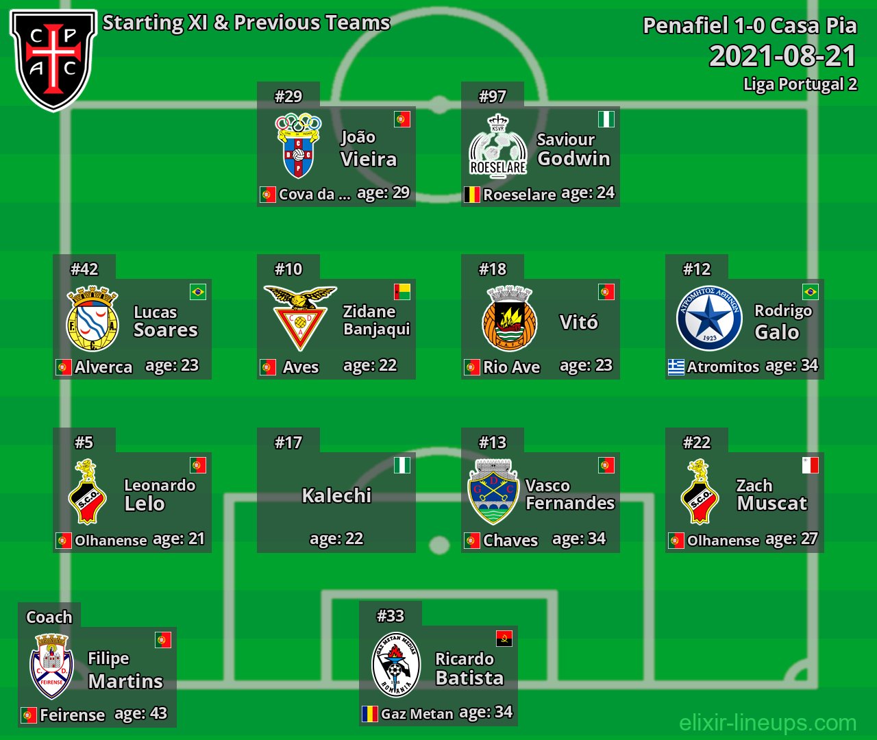 Casa Pia Starting XI & Previous Teams 2021-08-21
