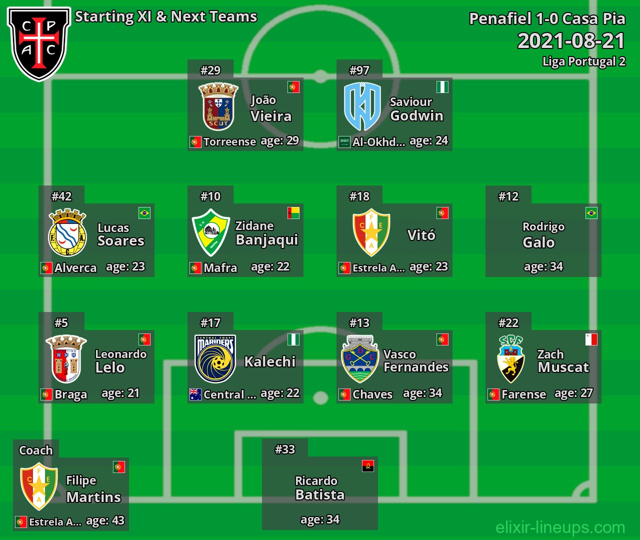 Casa Pia Starting XI & Next Teams 2021-08-21