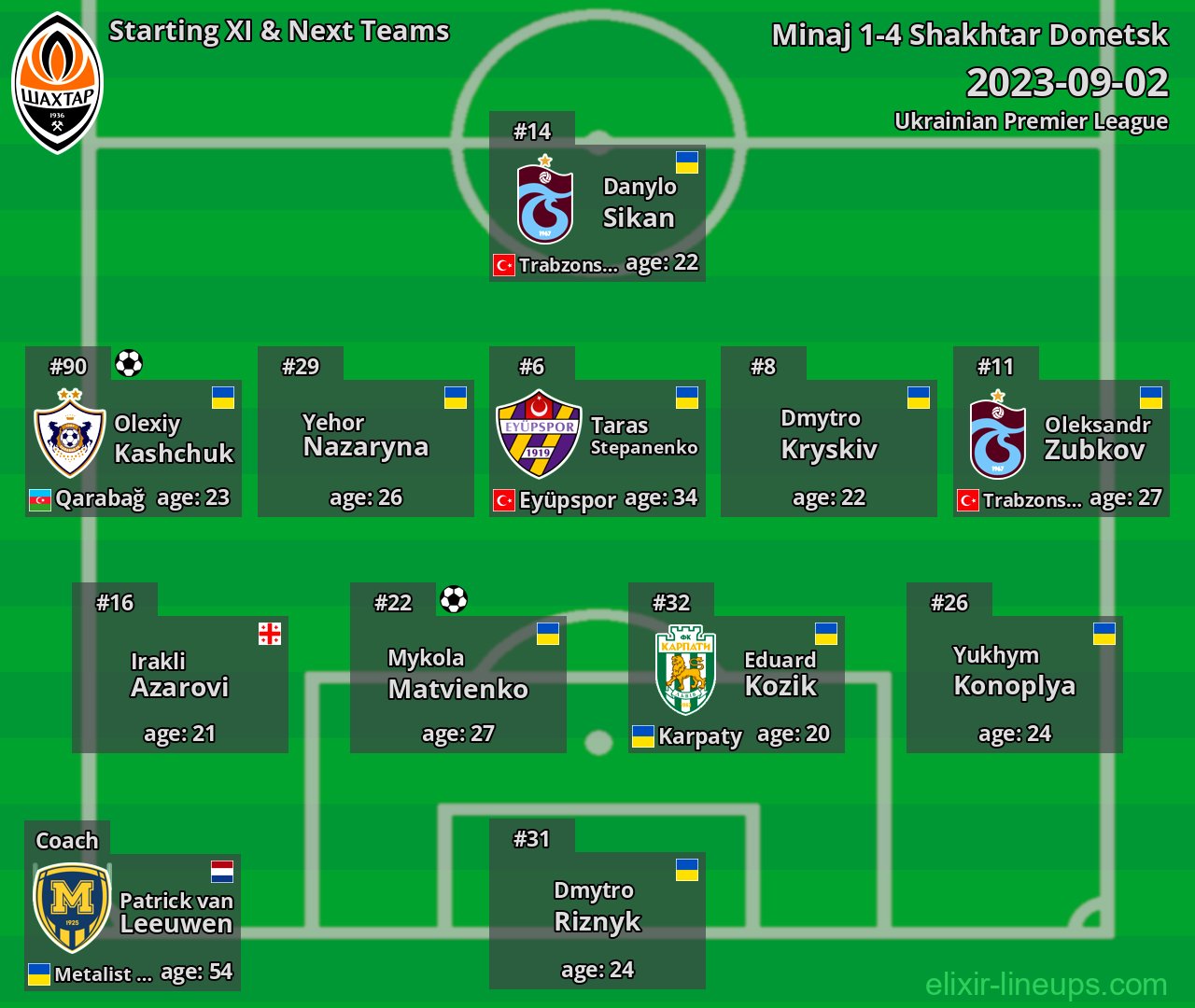 Shakhtar Donetsk Starting XI & Next Teams 2023-09-02